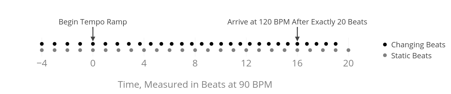 Continuous tempo acceleration from 90 BPM to 120 BPM