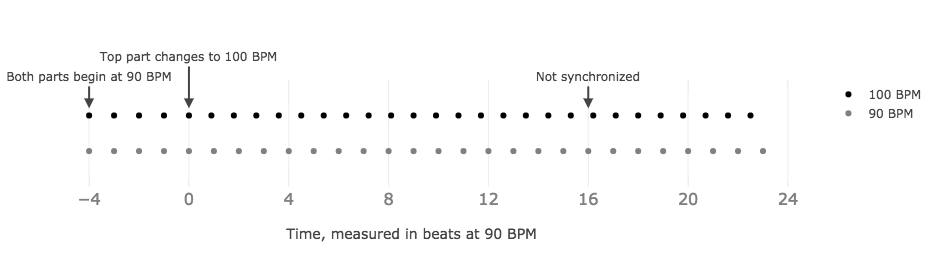 Abrupt tempo change